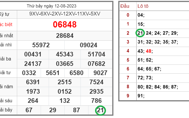 Tin xổ số – Dự đoán xổ số miền Bắc – Soi cầu XSMB 13-08-2023 chính xác nhất
