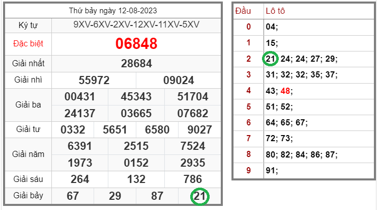 Tin xổ số – Dự đoán xổ số miền Bắc – Soi cầu XSMB 13-08-2023 chính xác nhất